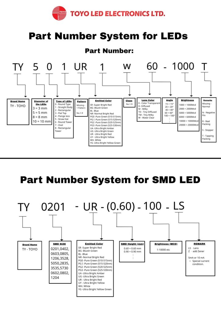 Part Number System Introduction - Toyo LED